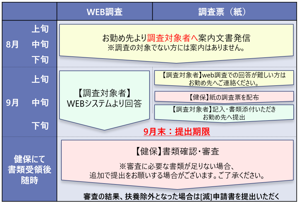 扶養家族確認調査（収入状況の確認）について – ブリヂストン健康保険組合